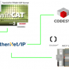 PLCNEXT#Communicate with TwinCAT/Codesys By Ethernet/IP
